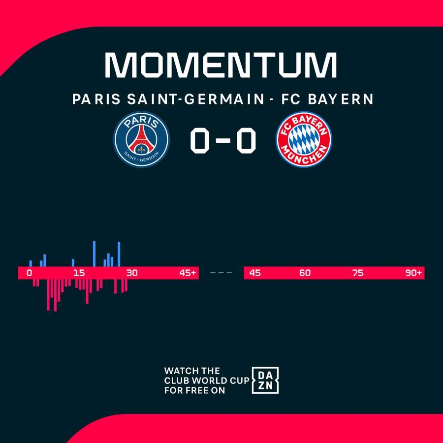 Das bisherige Momentum