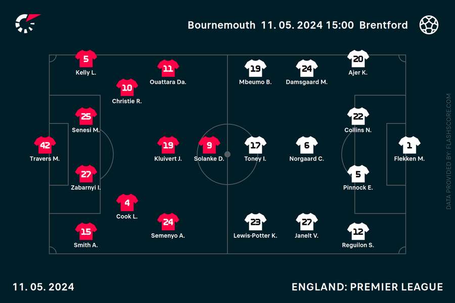 Bournemouth v Brentford team news