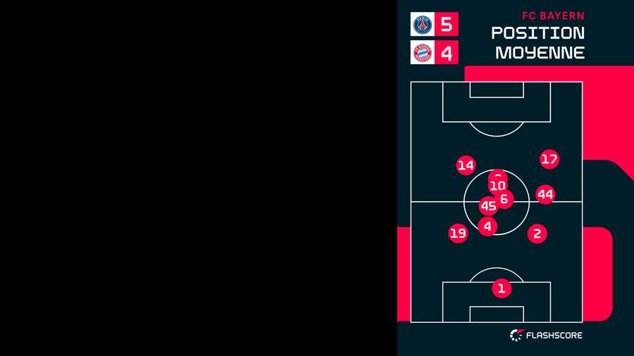 Position moyenne du Bayern contre le PSG / Pavlovic (45) et Kimmich (6) ont évolué au niveau de la ligne médiane, aidé par des décrochages de Musiala (10) et Kane (9)