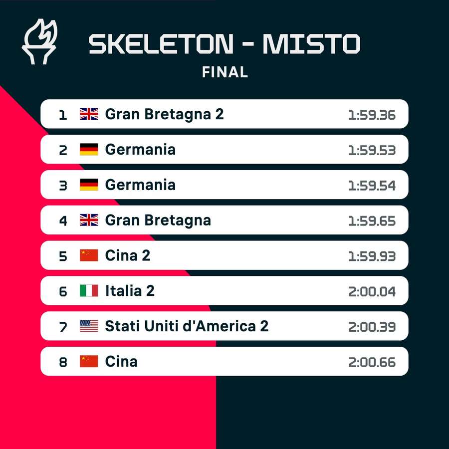 La classifica finale