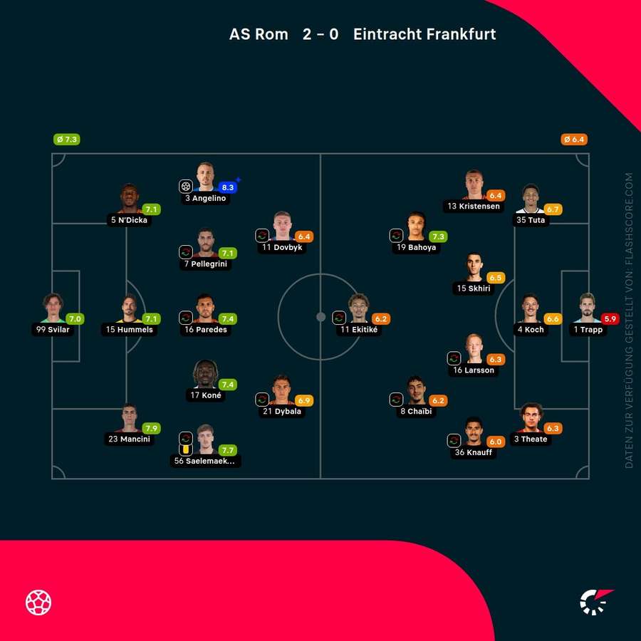 Spielernoten: Roma vs. Frankfurt