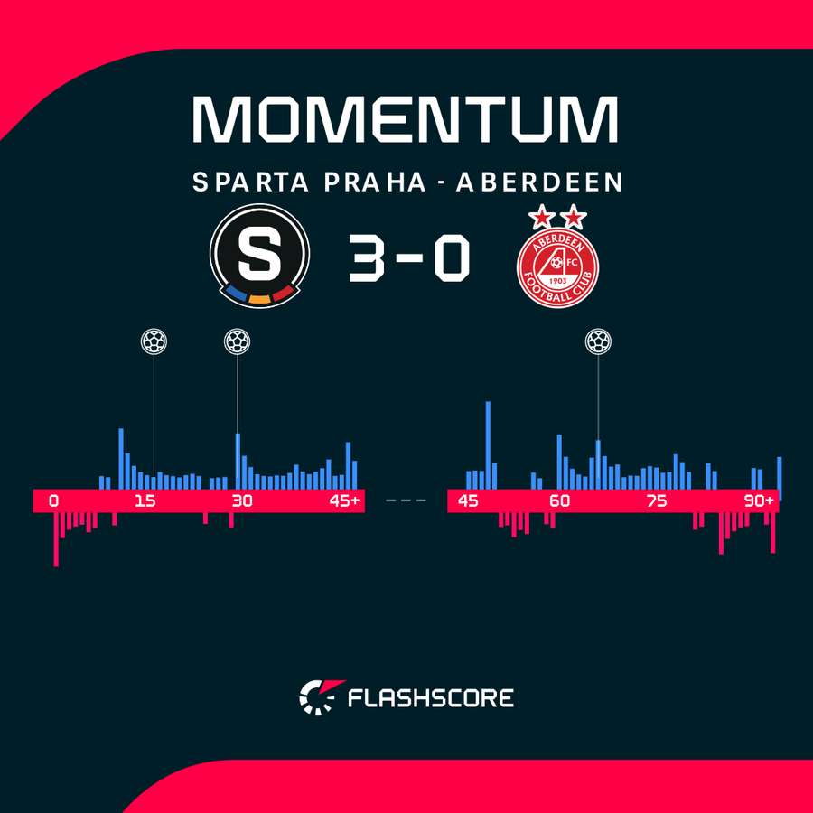 Sparta Prague - Aberdeen match momentum