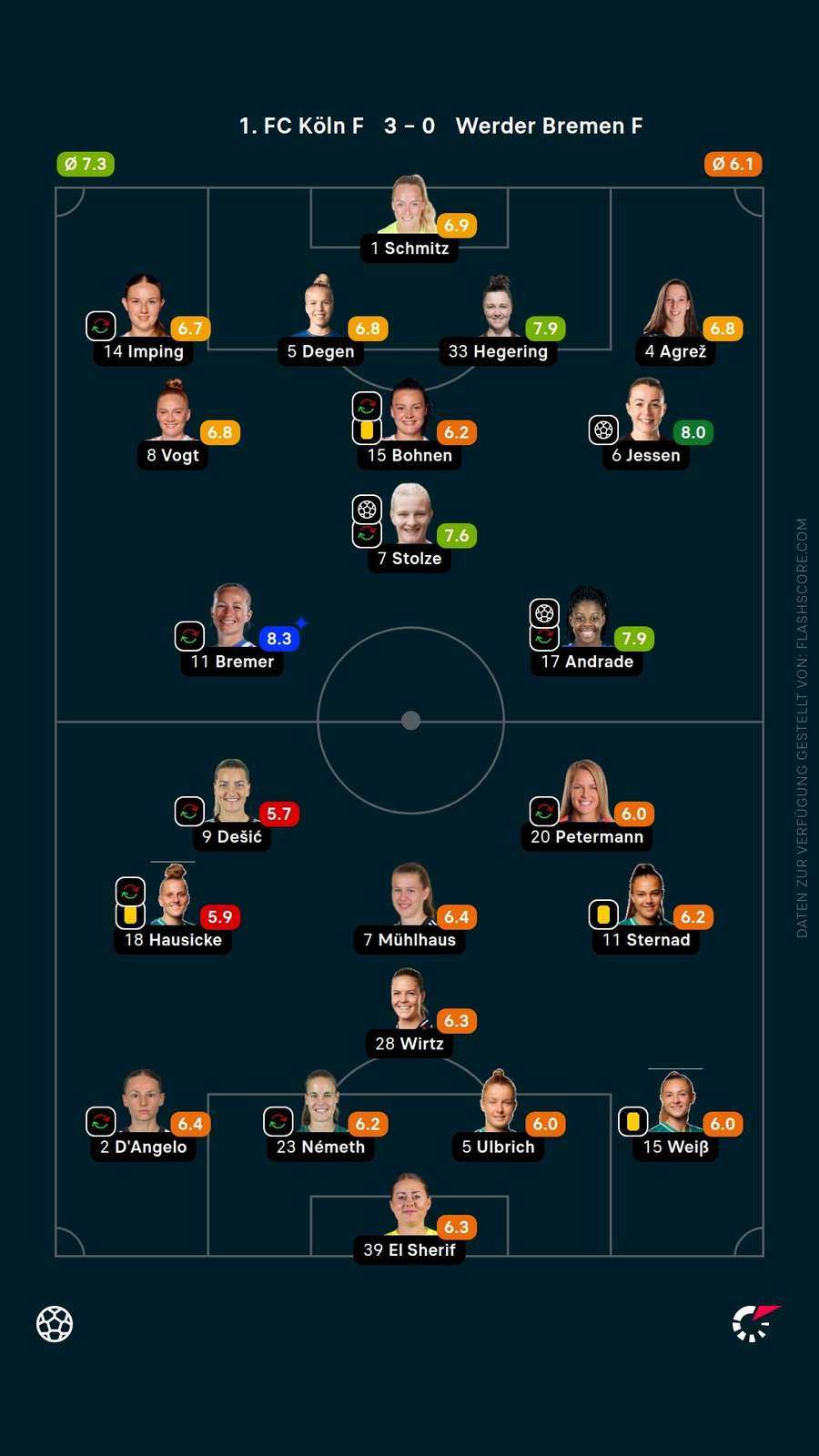 Spielerinnennoten: Köln vs. Bremen