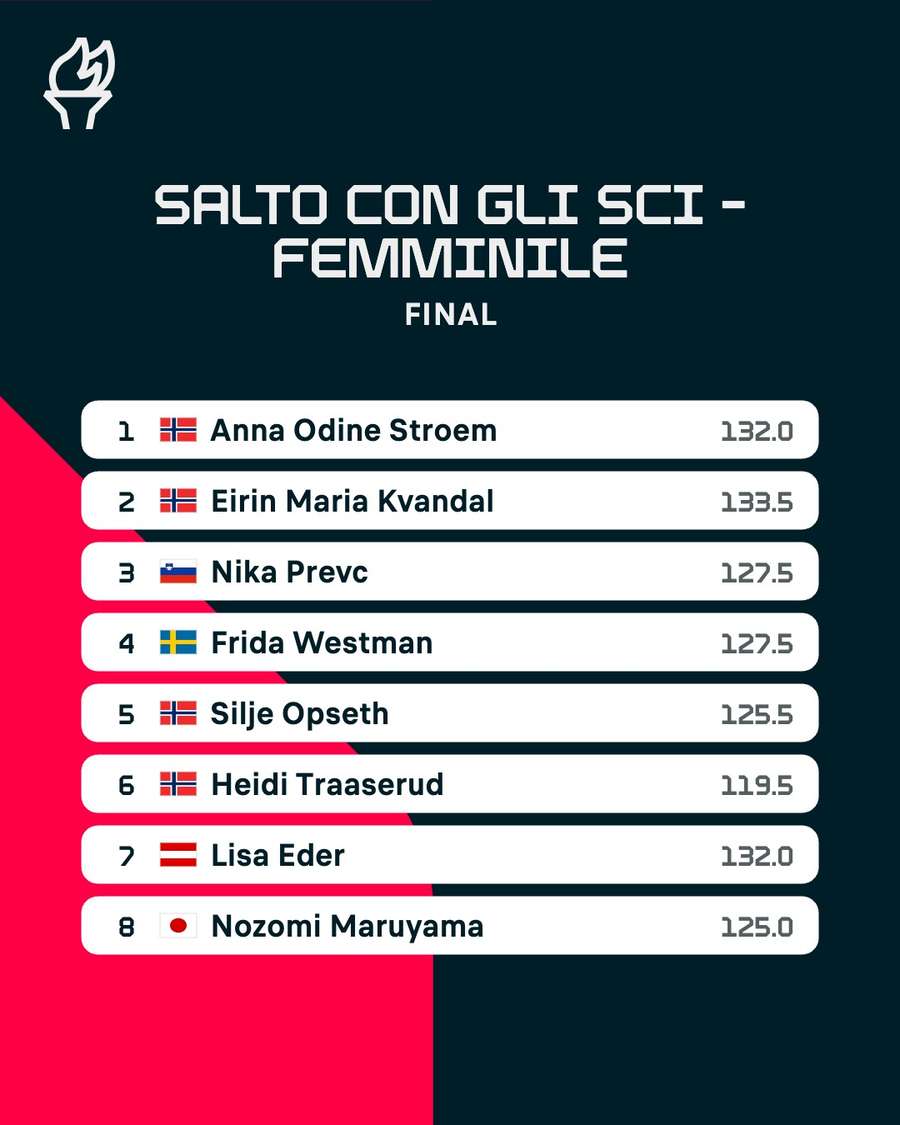 La classifica finale
