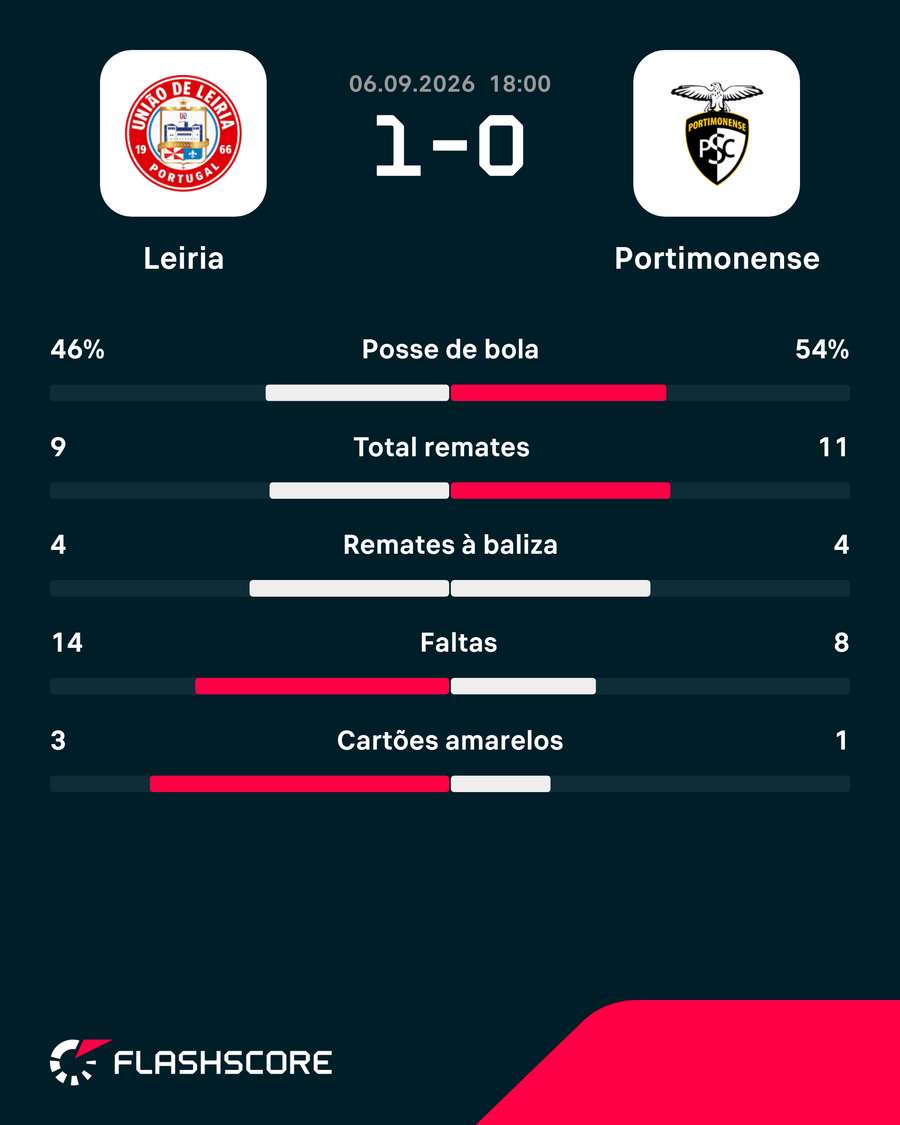 Estatísticas da partida Estatísticas da partida