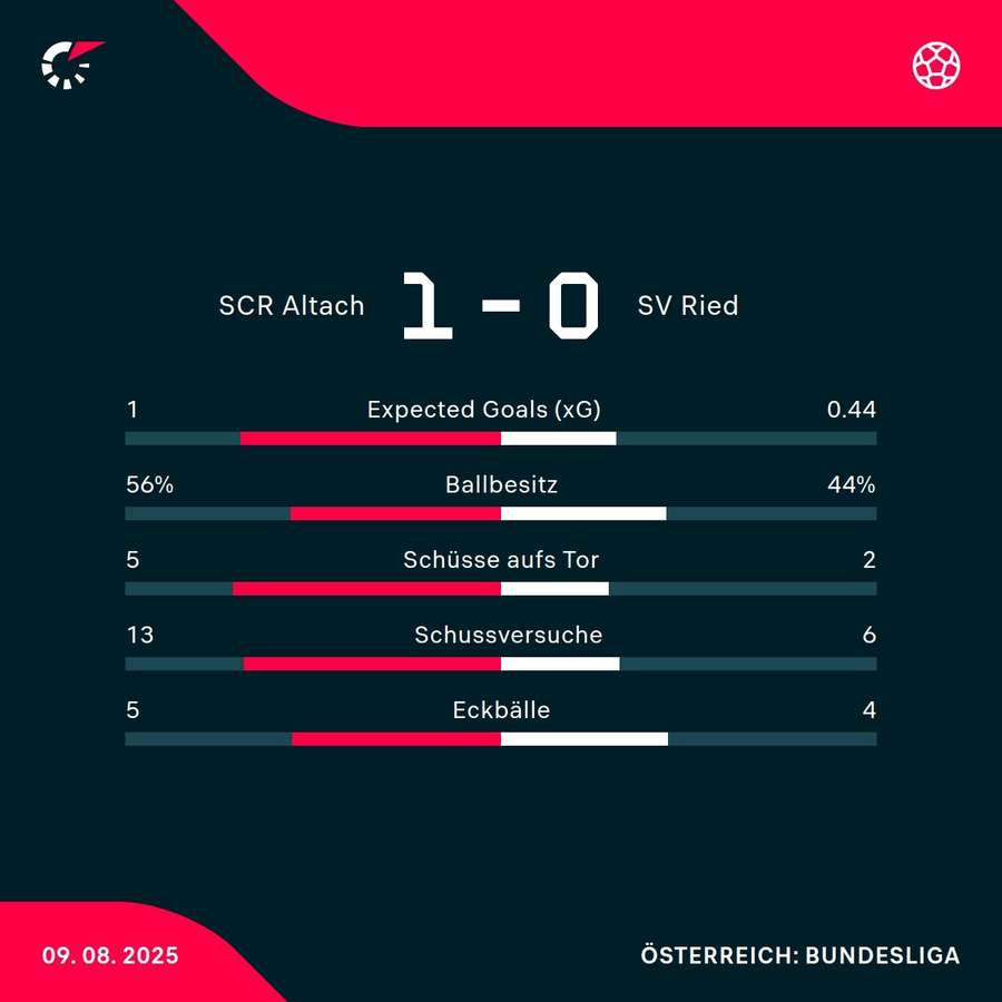 Matchstatistik SCR Altach - SV Ried Matchstatistik SCR Altach - SV Ried