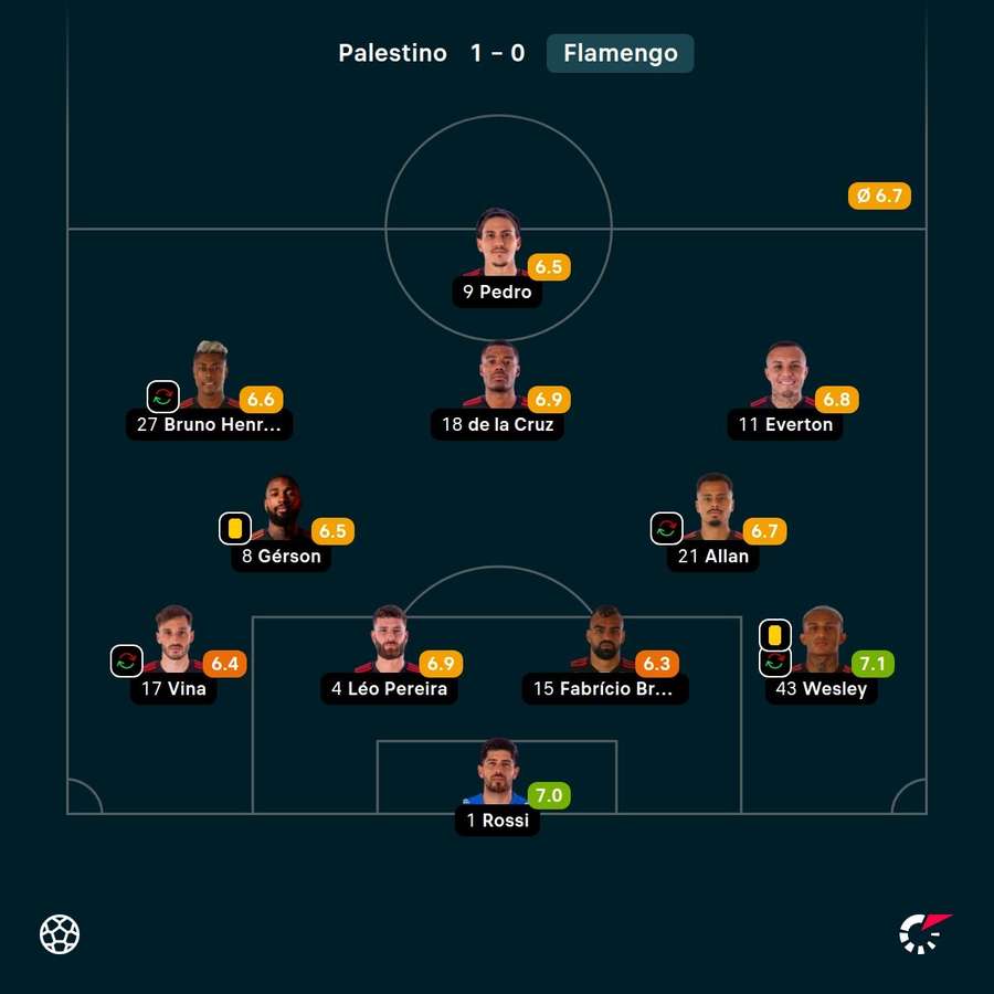 As notas dos titulares do Flamengo na derrota para o Palestino