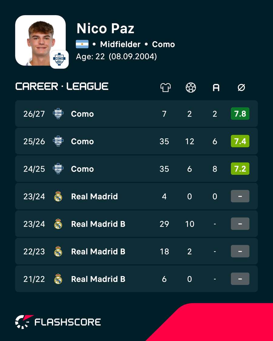 Nico Paz's career so far