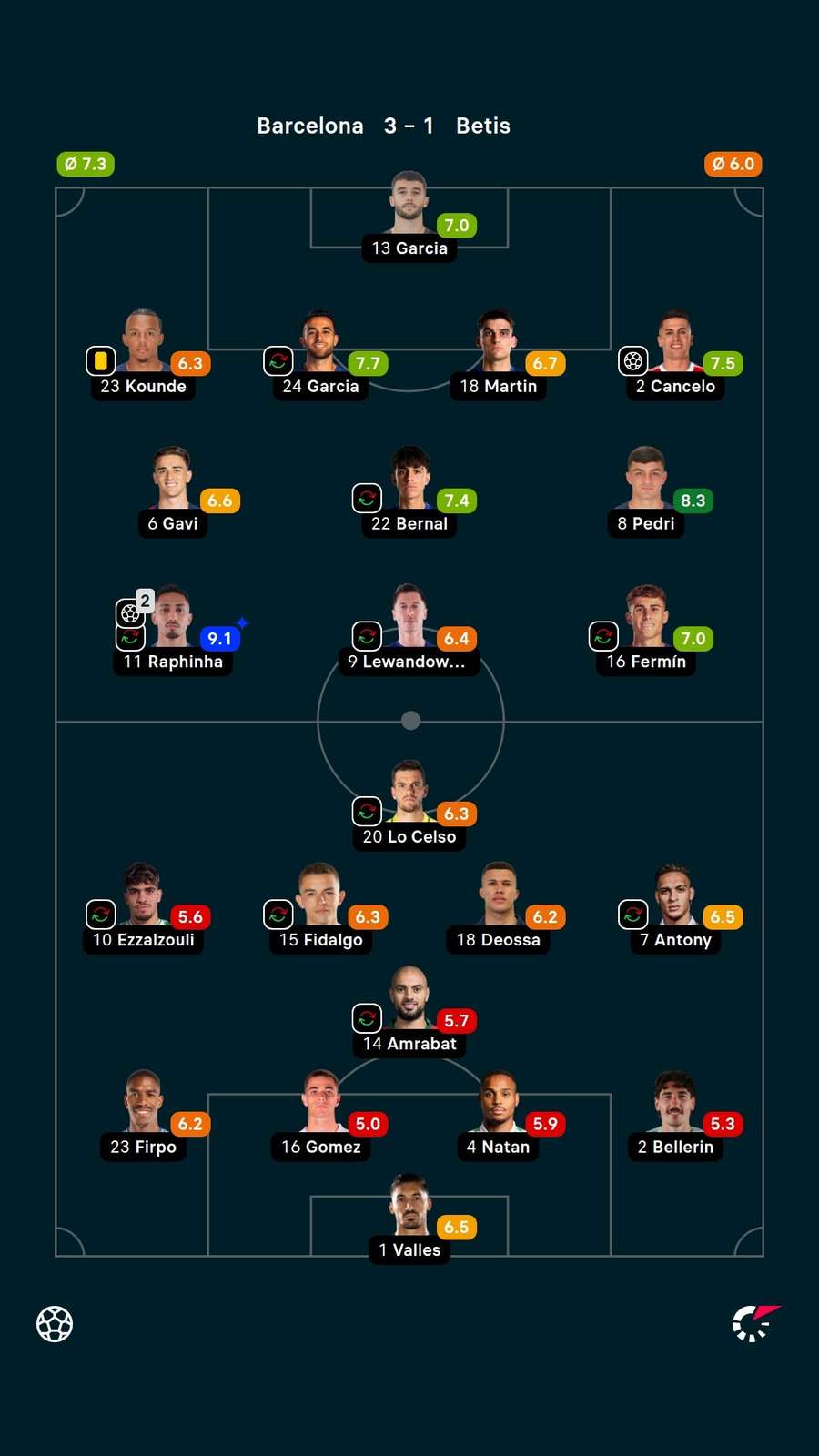 Notas dos jogadores