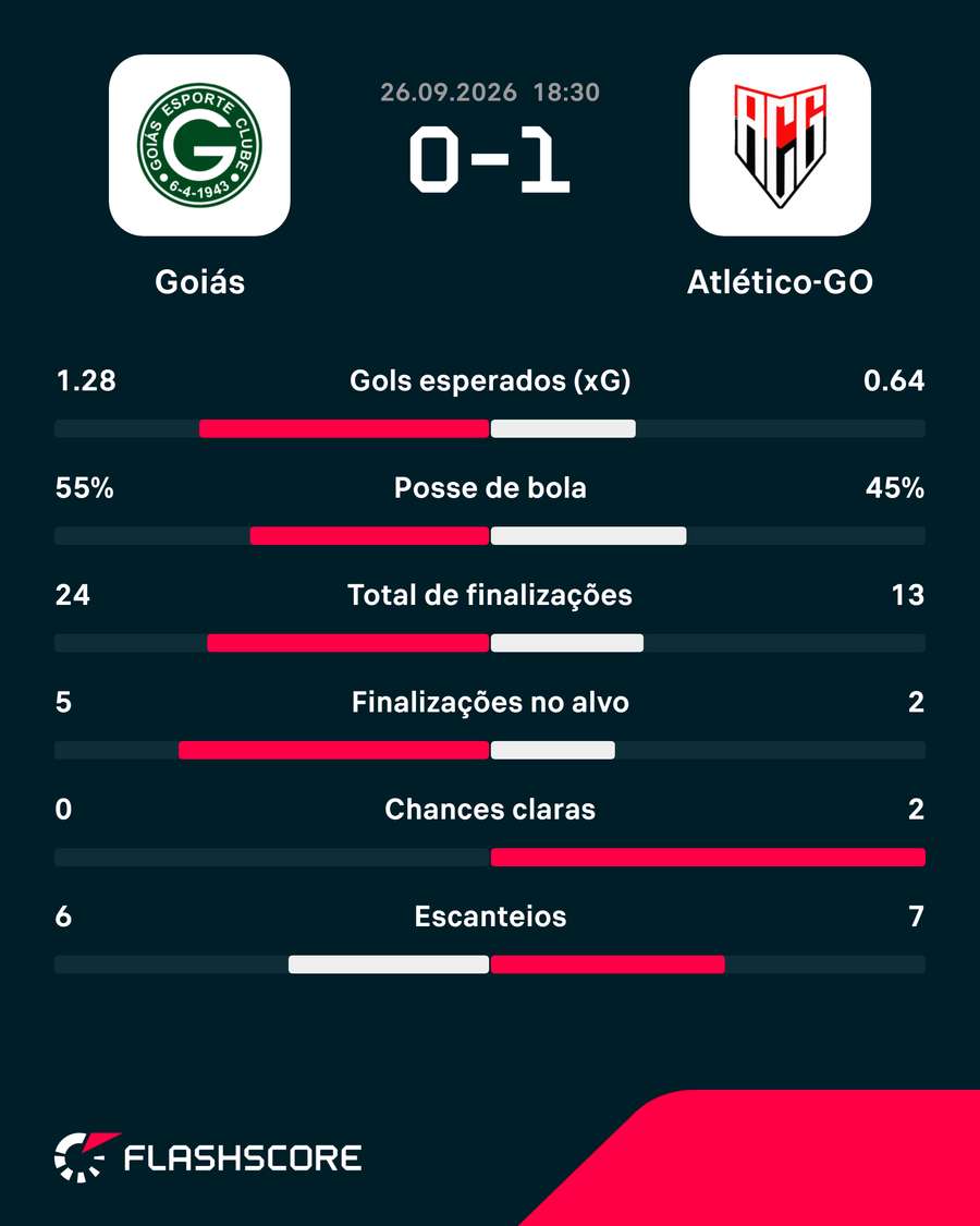 Estatísticas de Goiás x Atlético-GO Estatísticas de Goiás x Atlético-GO