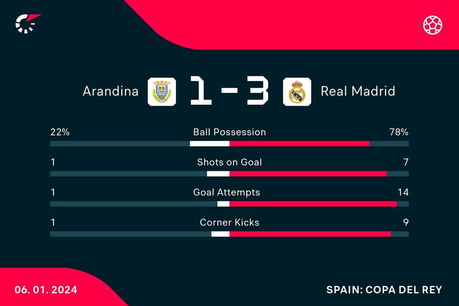 Key stats from Real Madrid's win