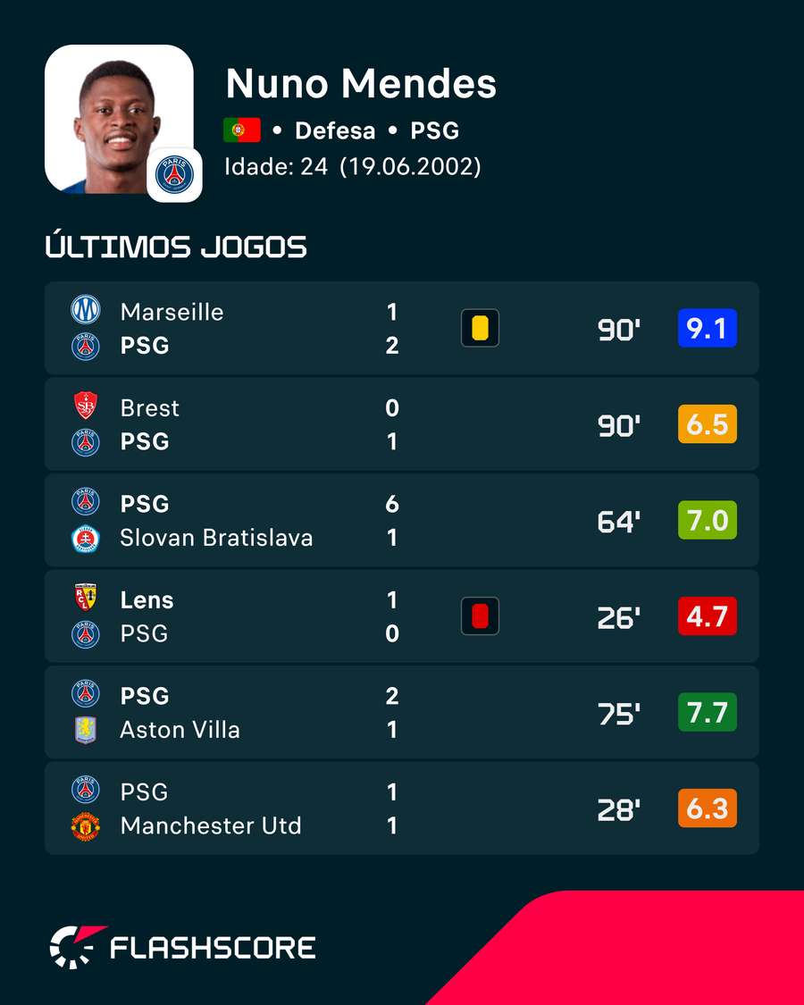 Os últimos jogos de Nuno Mendes Os últimos jogos de Nuno Mendes