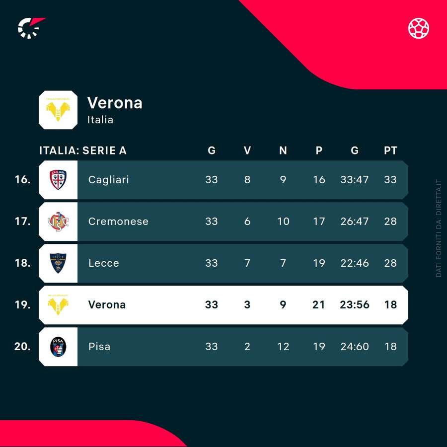 La situazione del Verona in classifica