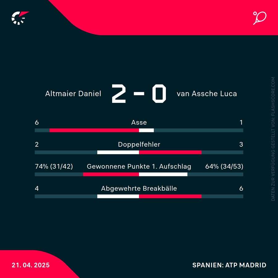 Statistiken: Altmaier vs. van Assche