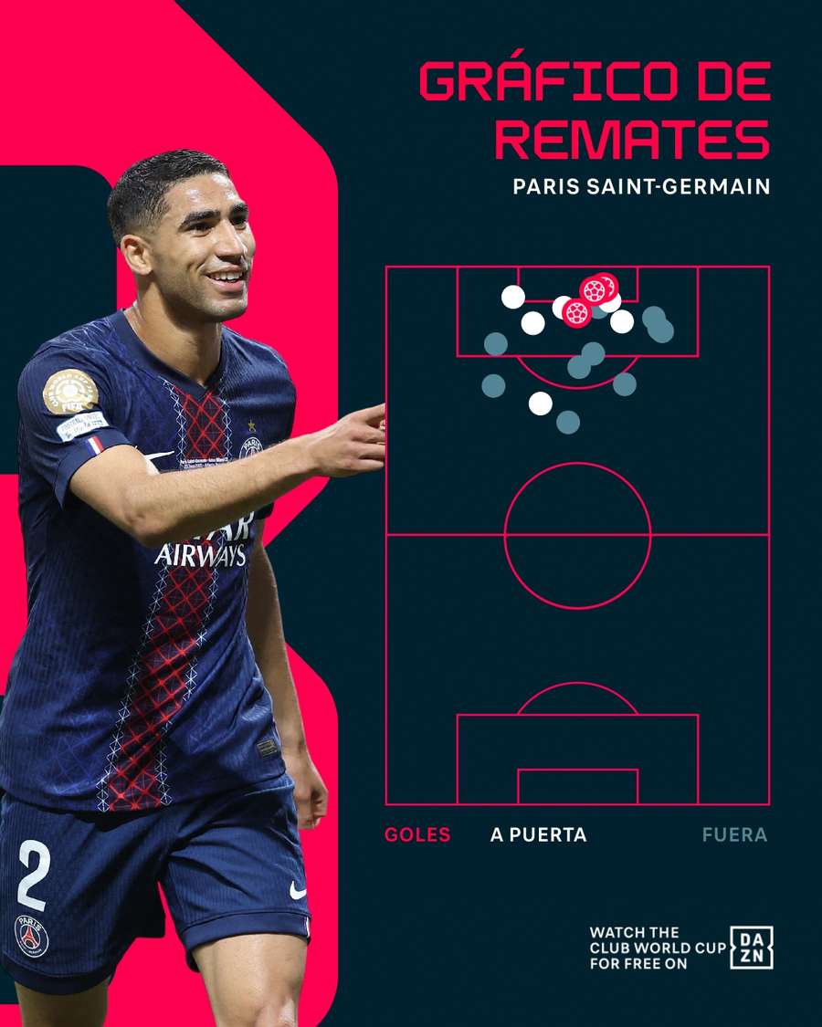 Gráfico de remates