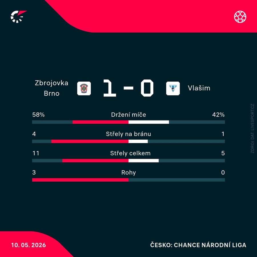 Statistiky zápasu.