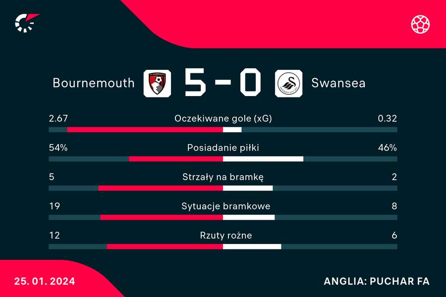 Wynik i statystyki meczu Bournemouth-Swansea
