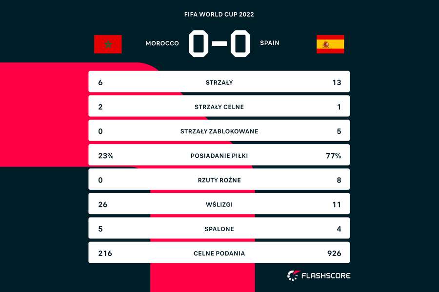 Statystyki z meczu Maroko vs Hiszpania