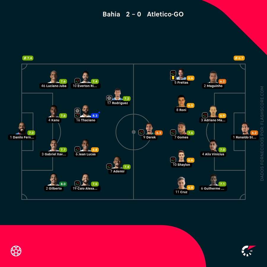 Notas finais dos jogadores
