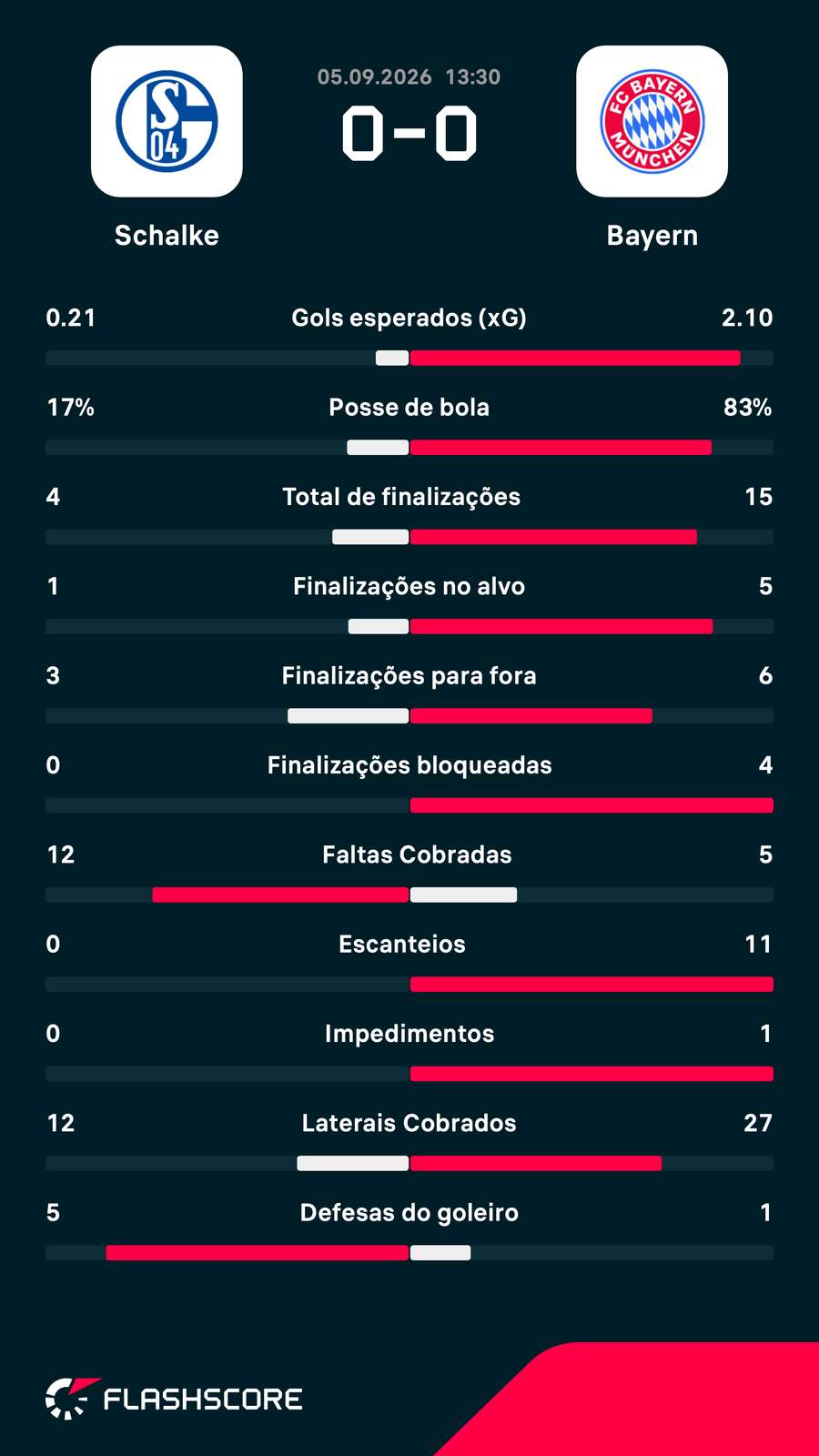 As estatísticas do empate sem gols entre Schalke e Bayern de Munique