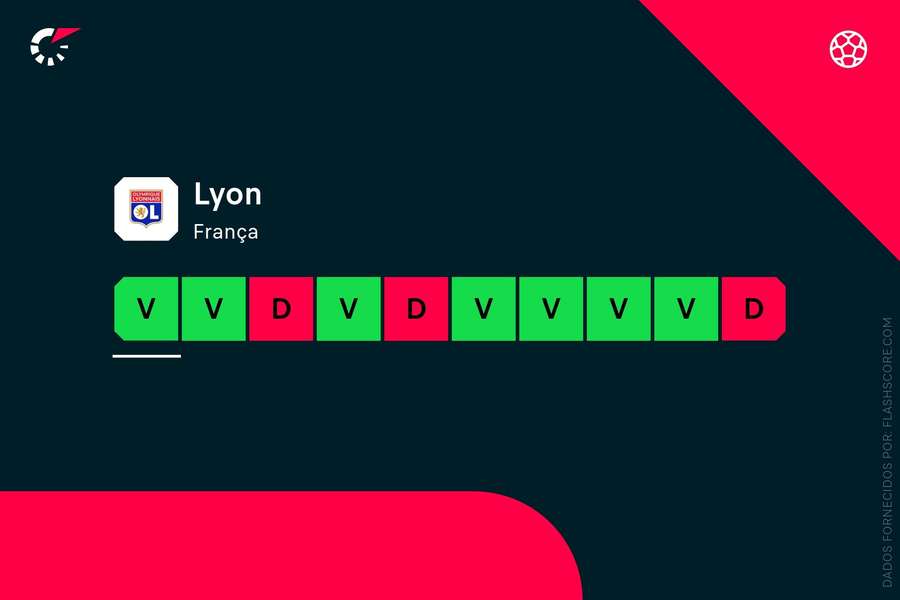 O momento intermitente do Lyon