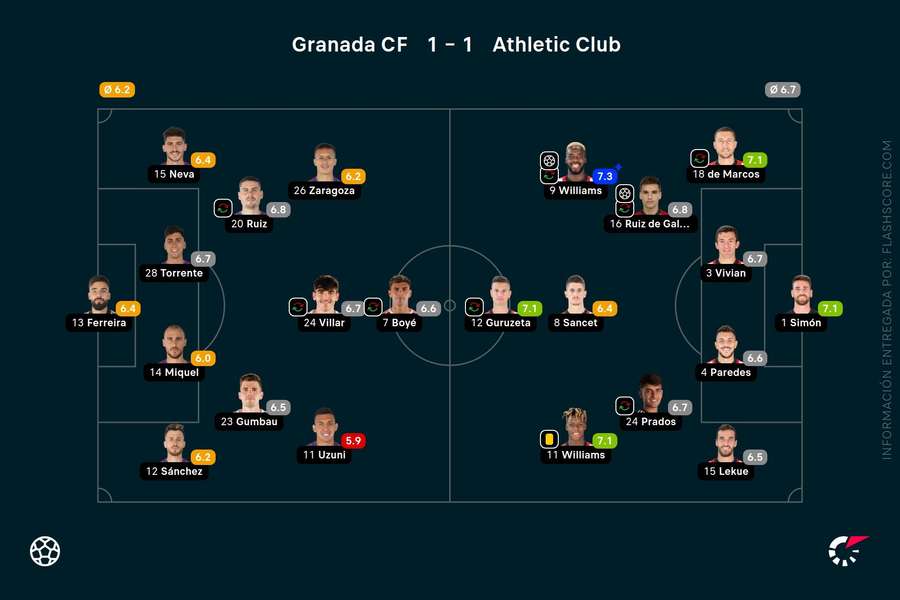 Las notas del Granada-Athletic