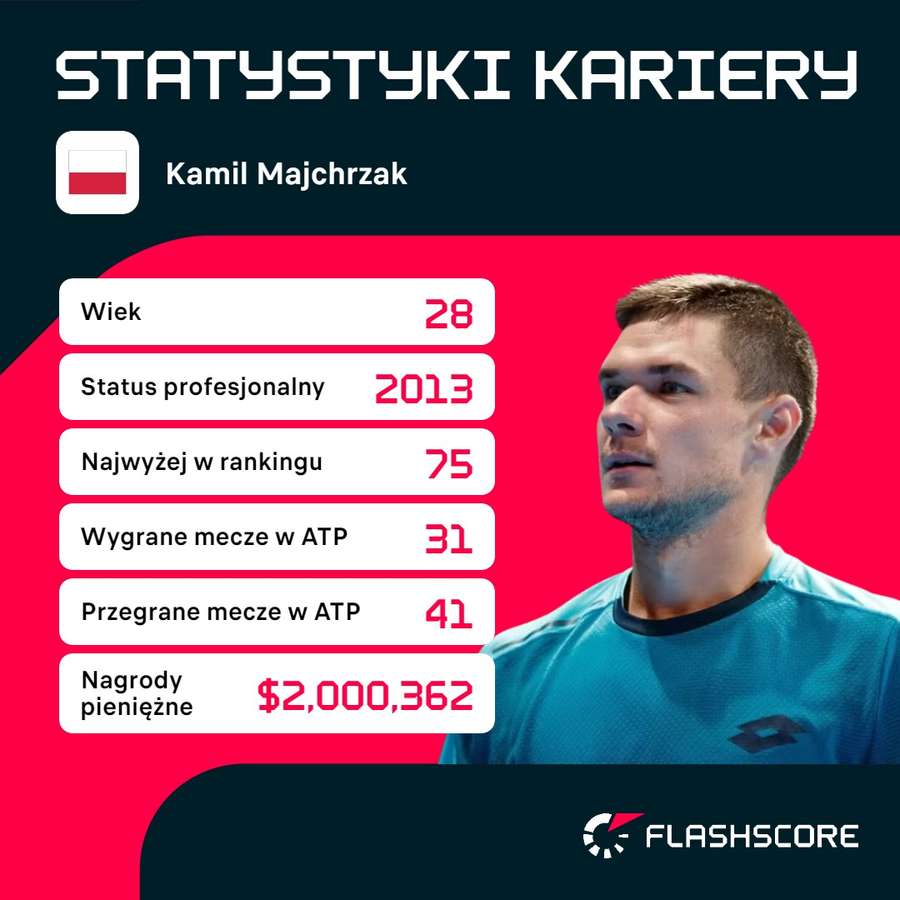 Statystyki kariery Kamila Majchrzaka