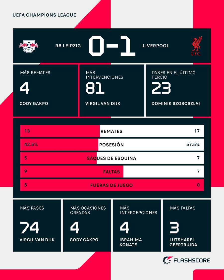 Estadísticas del Leipzig-Liverpool