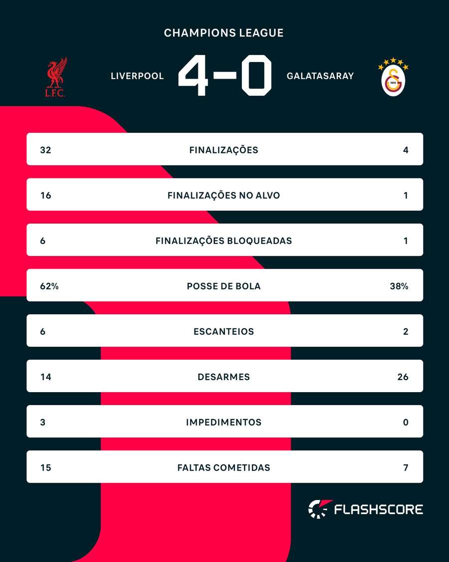 As estatísticas de Liverpool 4x0 Galasataray