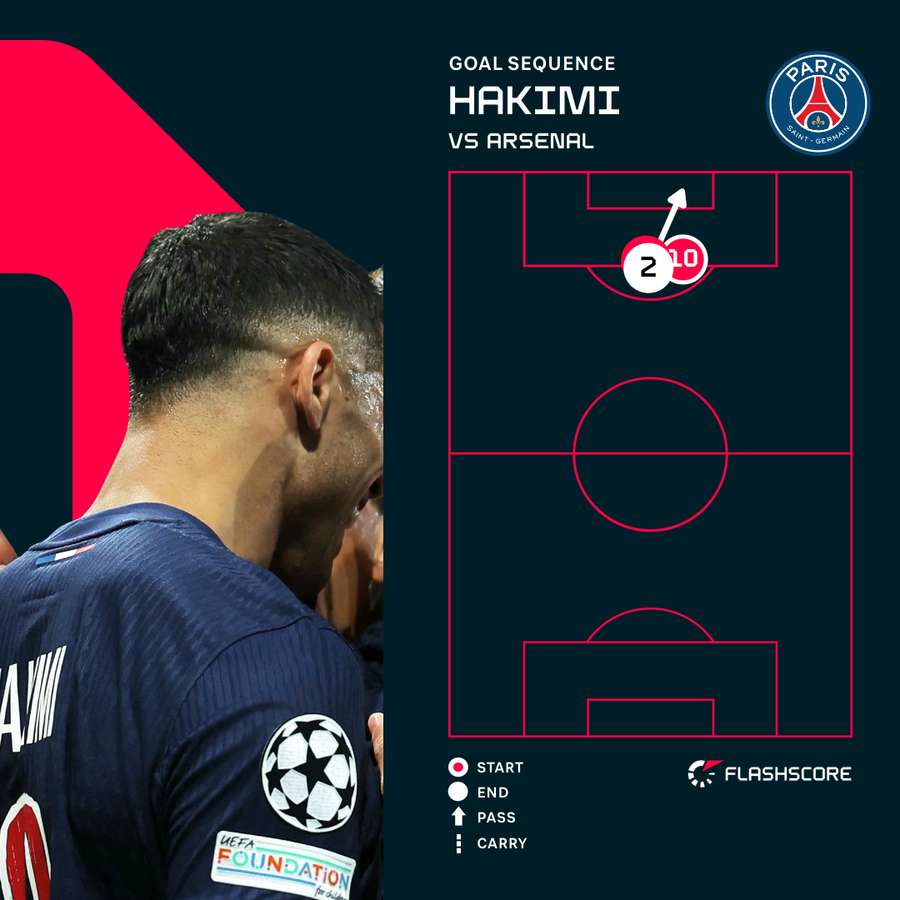 Achraf Hakimi's goal for PSG