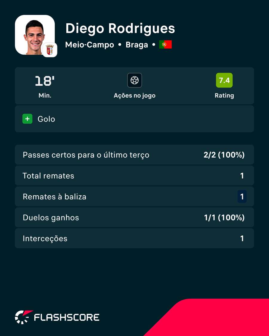Diego Rodrigues decidiu o dérbi Diego Rodrigues decidiu o dérbi