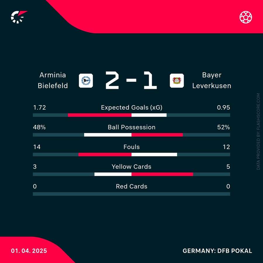 Match stats Match stats