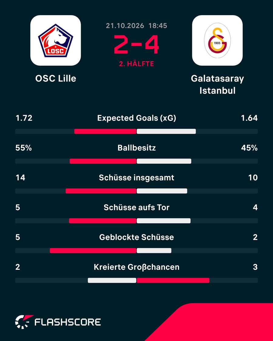 Die Stats zum Spiel: Lille vs. Galatasaray Die Stats zum Spiel: Lille vs. Galatasaray