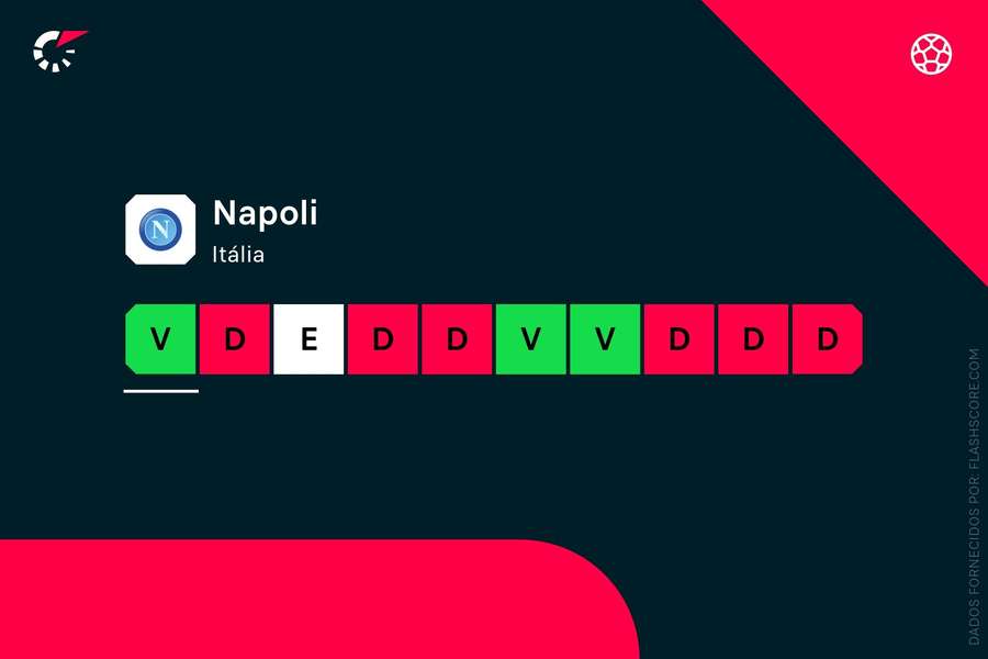 Nápoles voltou às vitórias Nápoles voltou às vitórias