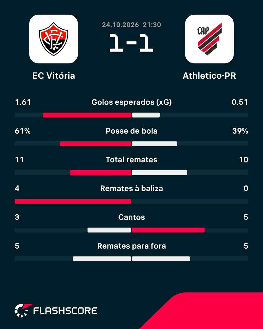 Os números da partida