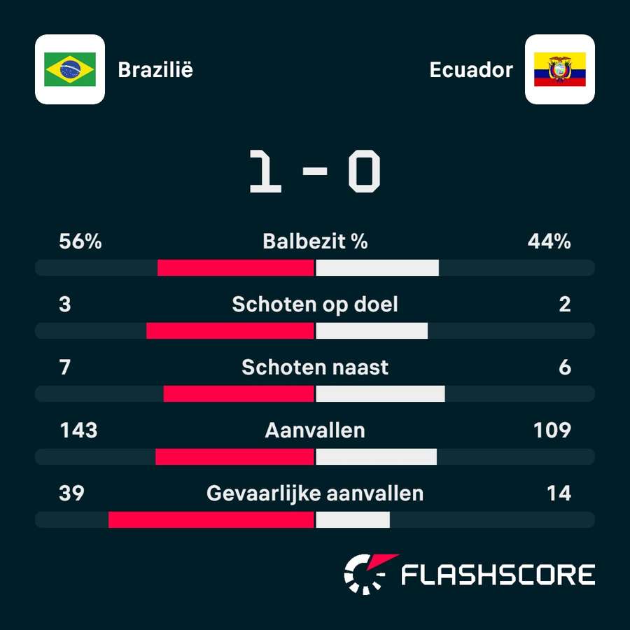 Statistieken Brazilië - Ecuador