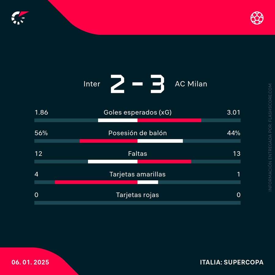Estadísticas del partido Estadísticas del partido