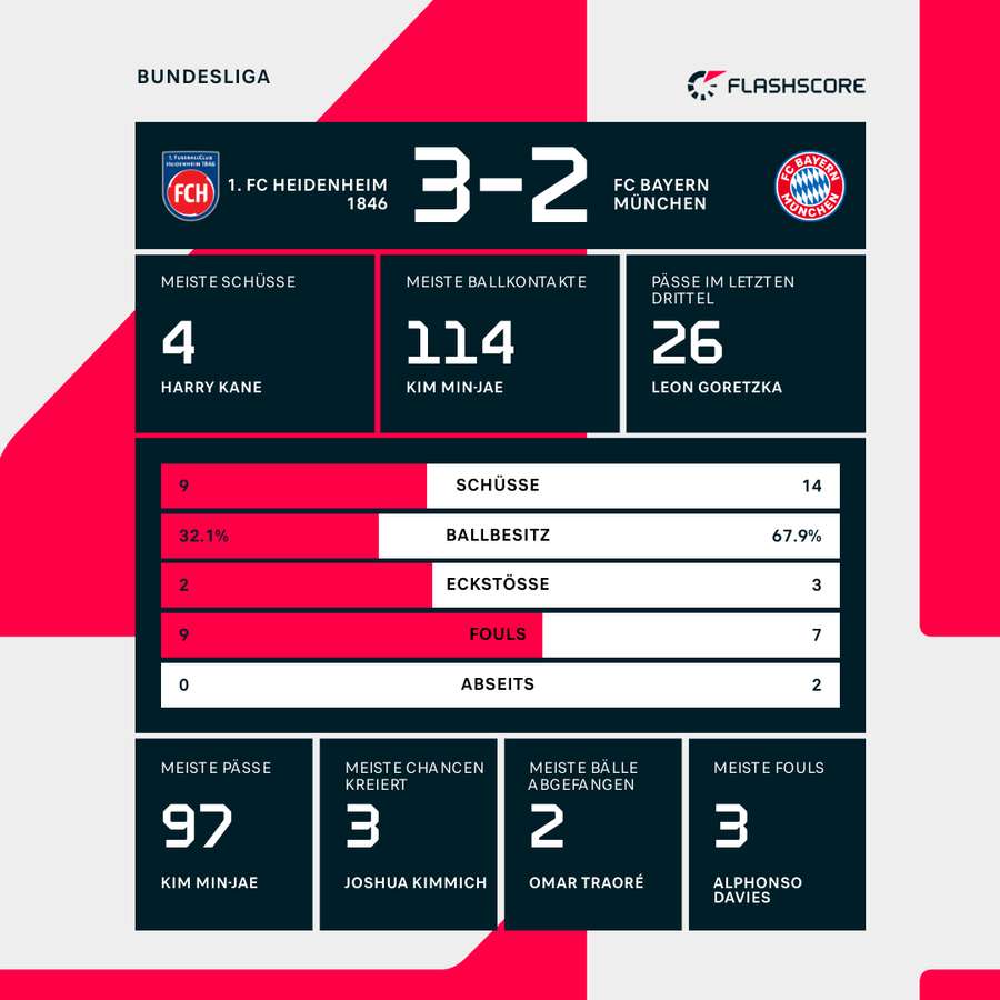 Die Statistiken zu Heidenheim vs. Bayern
