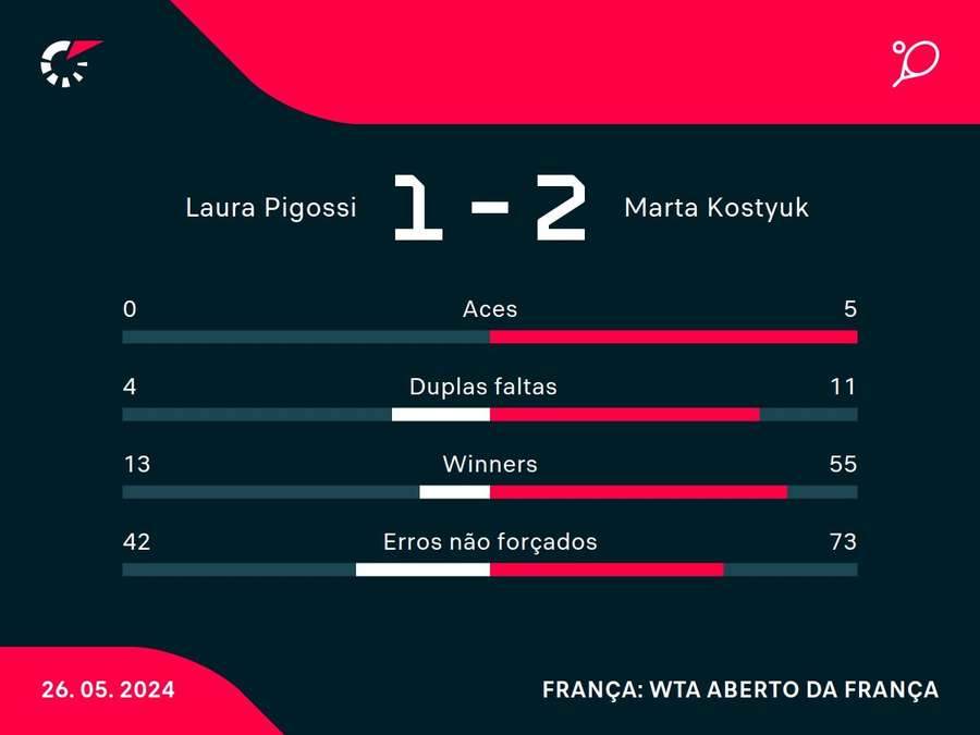 As principais estatísticas da derrota de Laura Pigossi