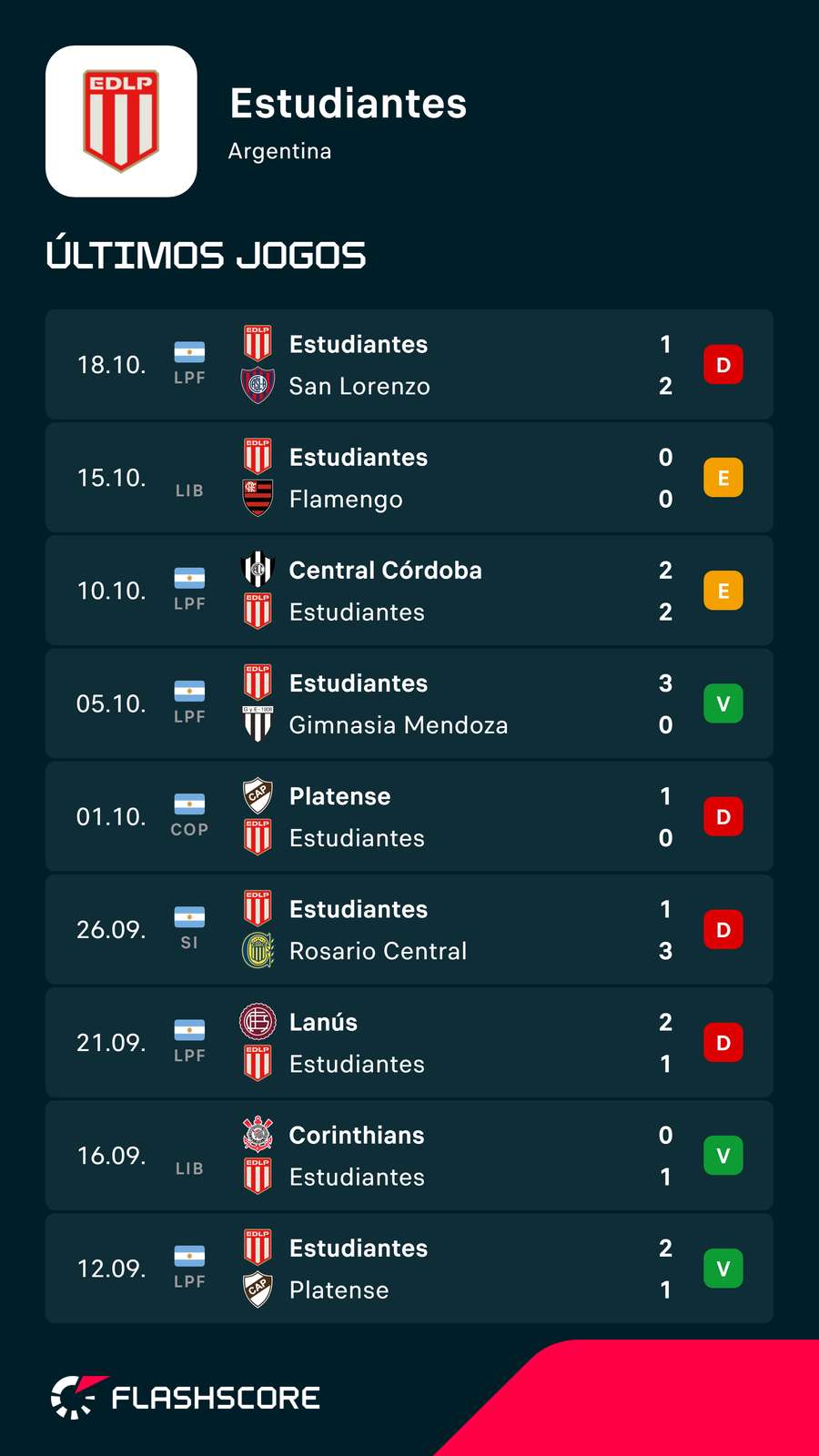 Últimos jogos do Estudiantes Últimos jogos do Estudiantes