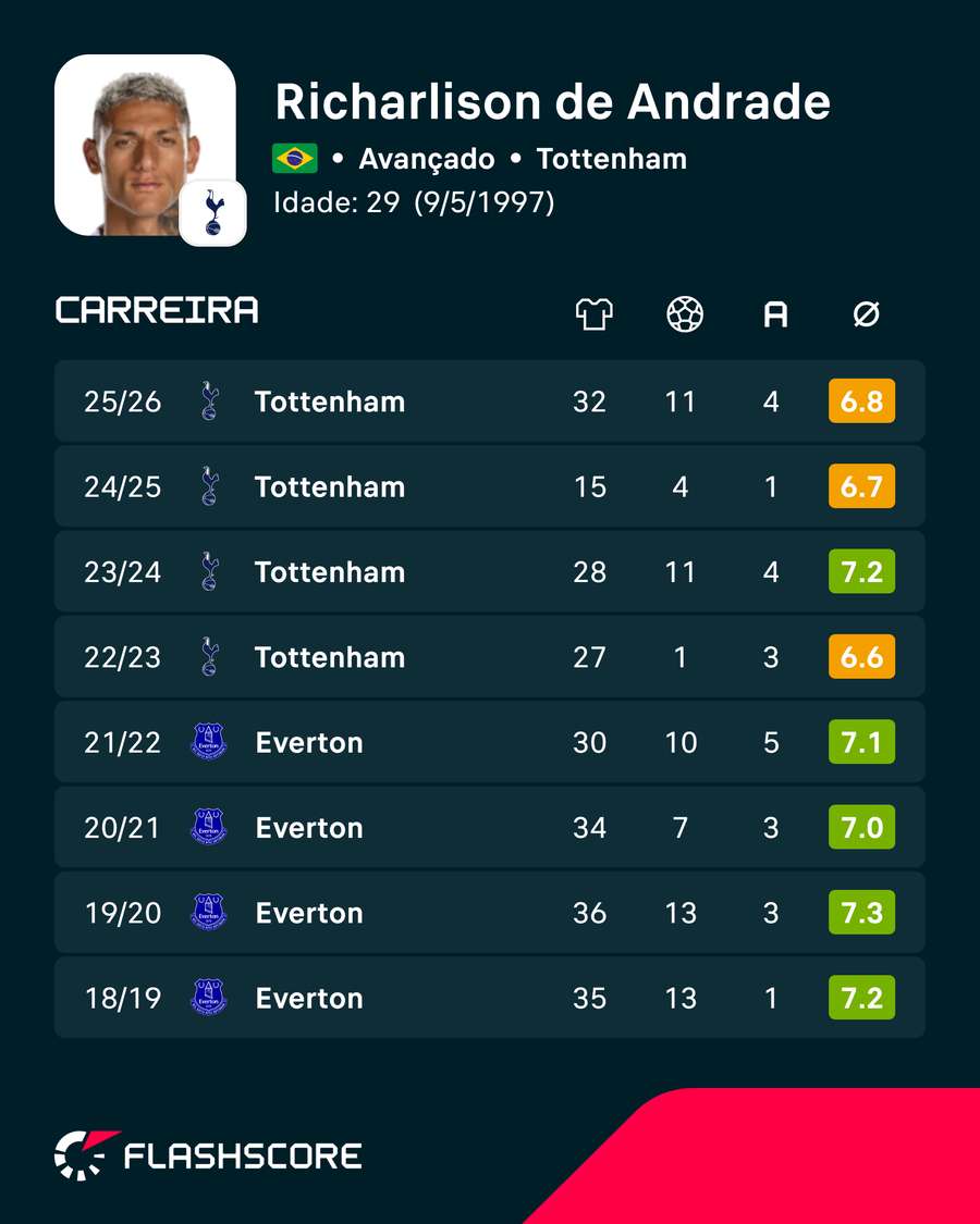 Os números de Richarlison Os números de Richarlison