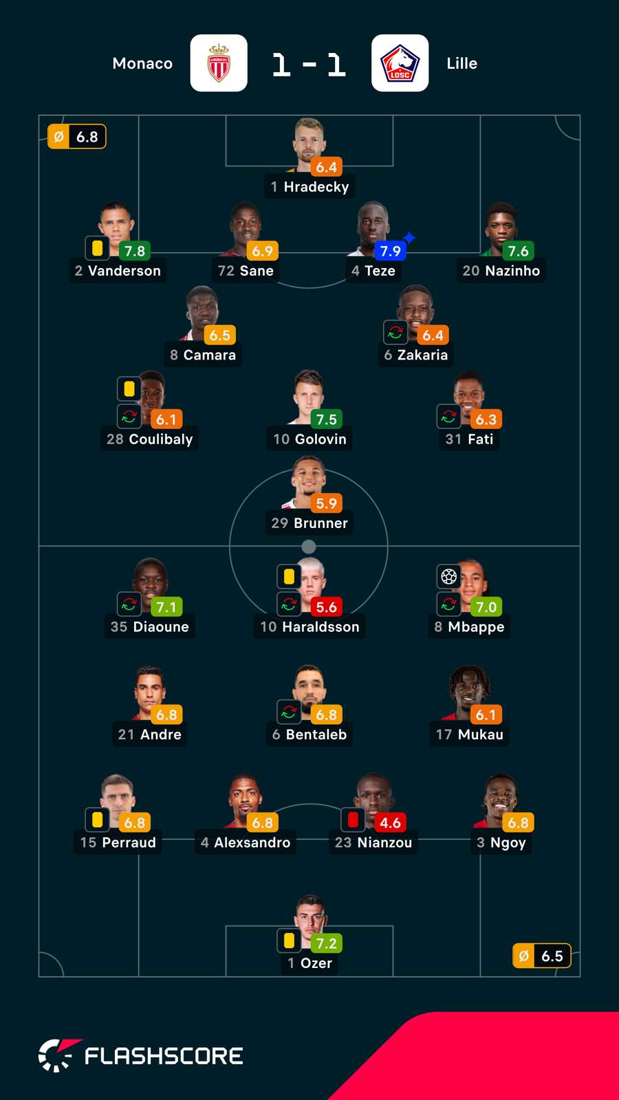 Notas dos jogadores Notas dos jogadores