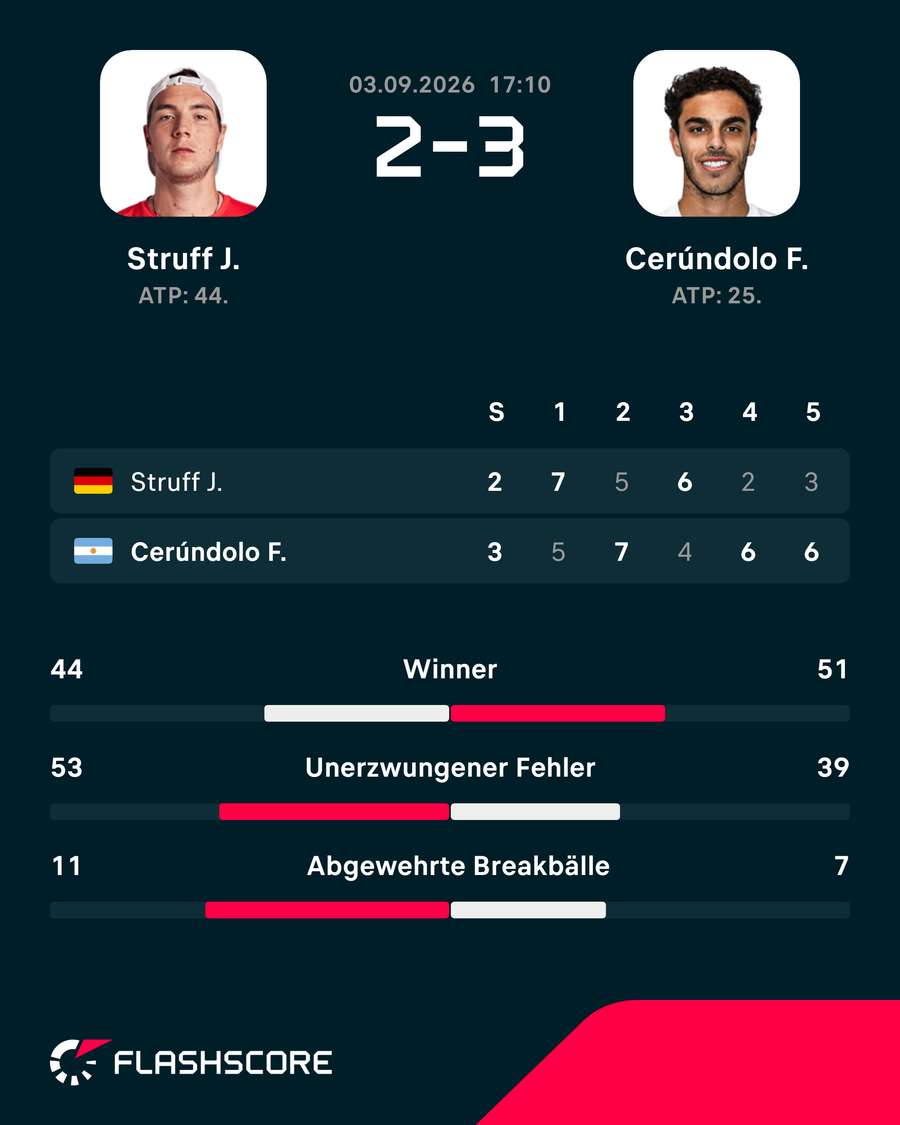 Die Stats zum Spiel: Struff vs. Cerundolo Die Stats zum Spiel: Struff vs. Cerundolo