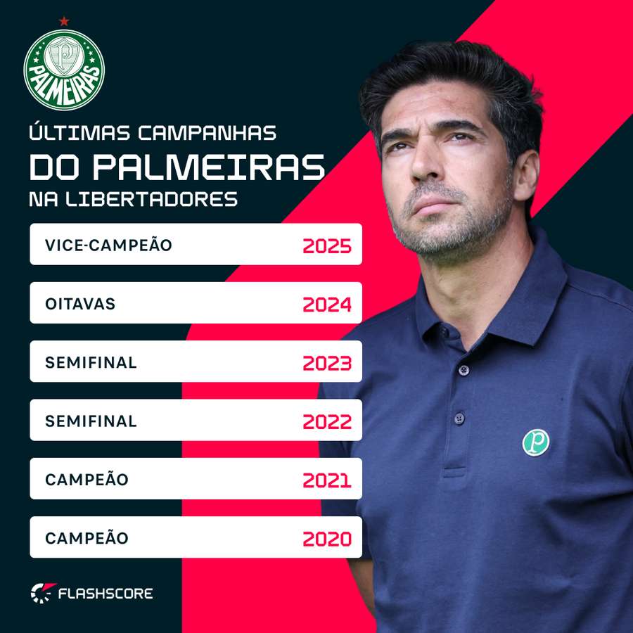 Campanhas do Palmeiras na Libertadores na era Abel Ferreira Campanhas do Palmeiras na Libertadores na era Abel Ferreira