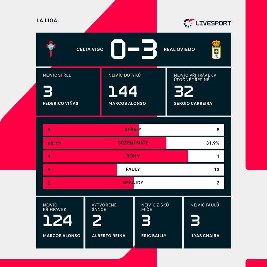 Statistiky utkání.