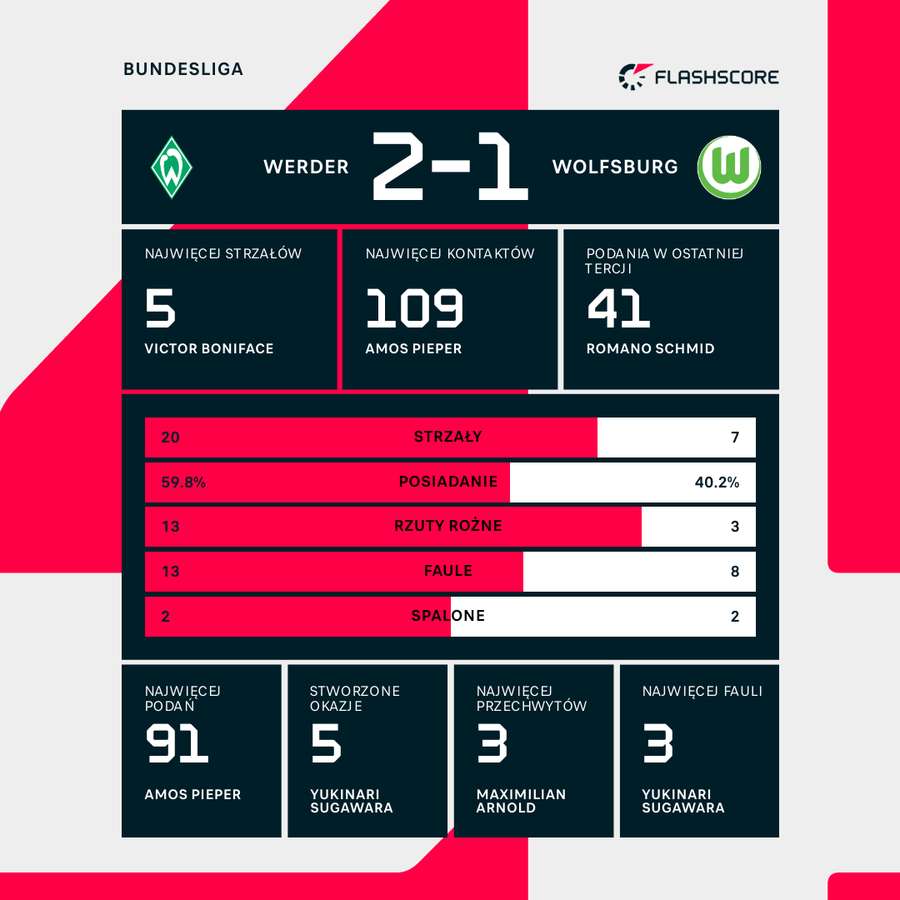 Statystyki meczu Werder - Wolfsburg Statystyki meczu Werder - Wolfsburg