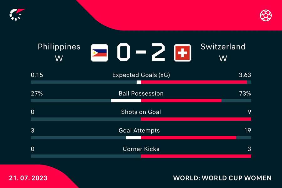 Match stats