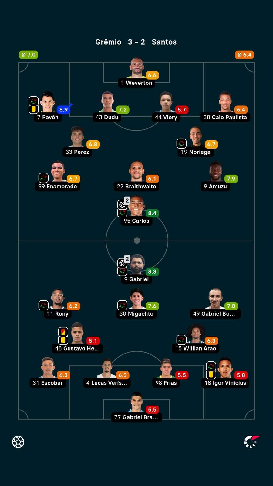 As notas dos jogadores titulares de Grêmio e Santos na partida