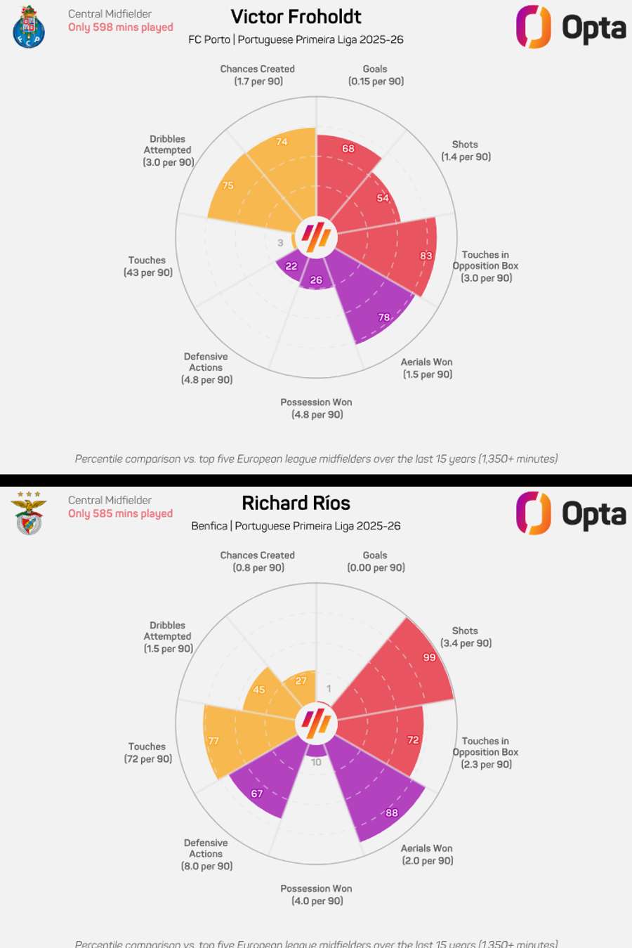 O gráfico comparativo entre Froholdt e Richard Ríos