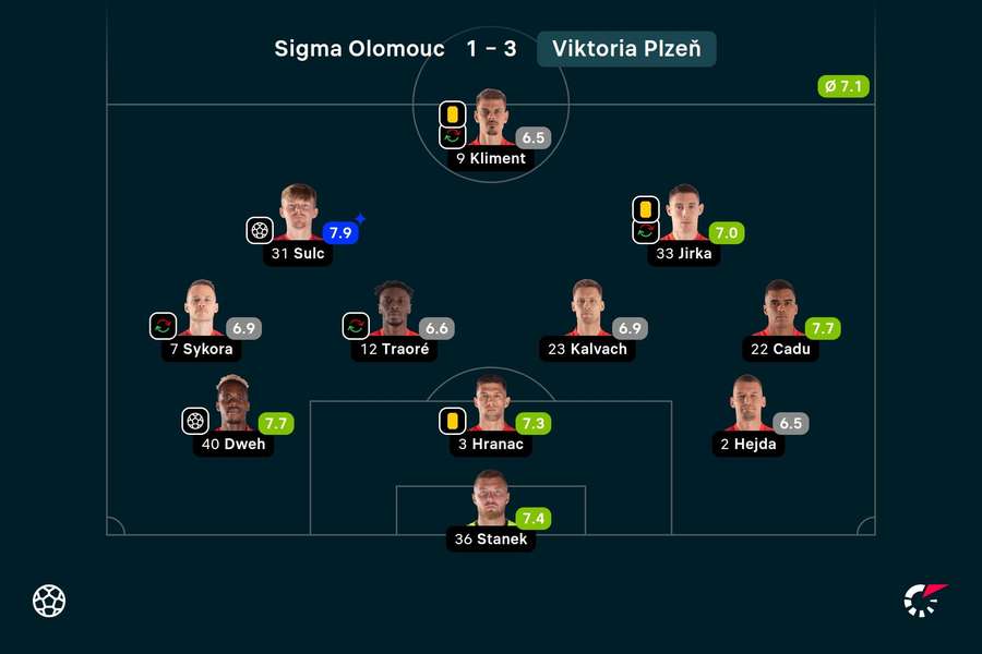 Známkování hráčů Plzně v zápase s Olomoucí.